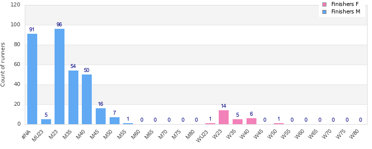 Age group distribution