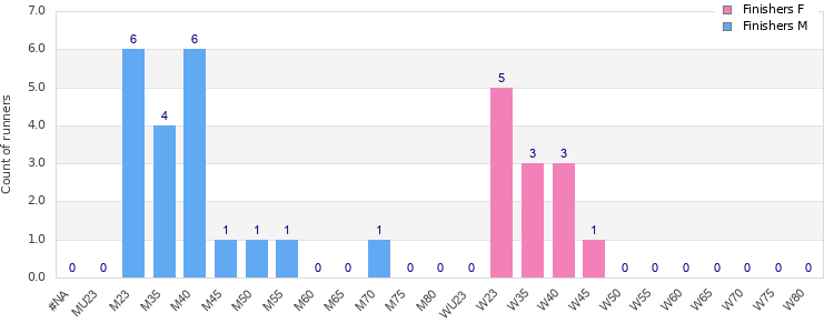 Age group distribution
