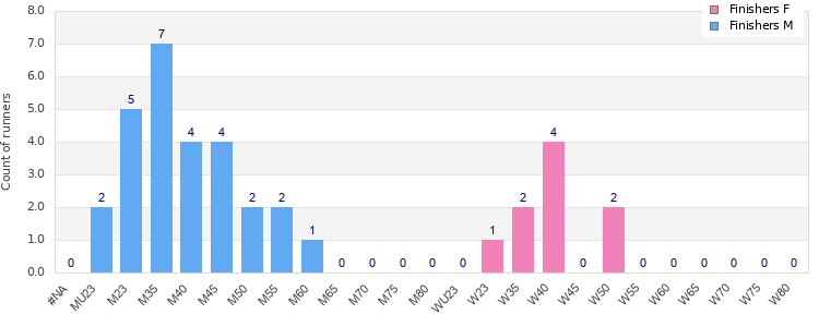 Age group distribution