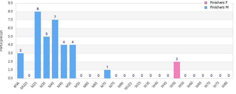 Age group distribution