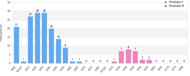 Age group distribution