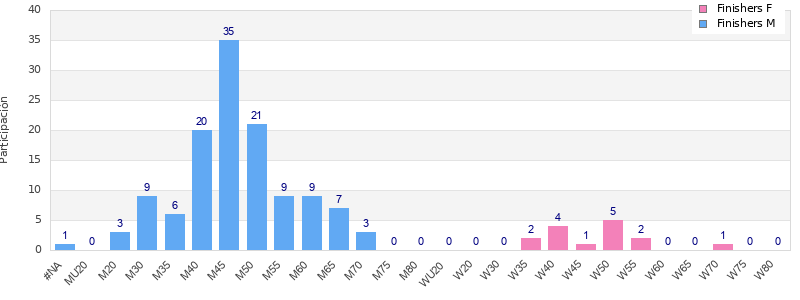 Age group distribution