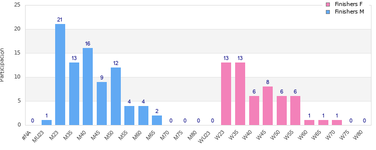 Age group distribution