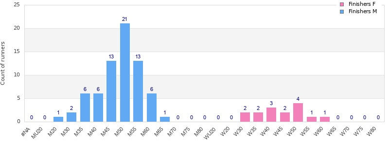 Age group distribution