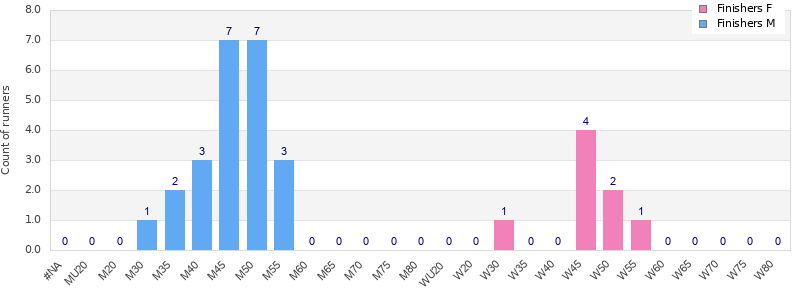 Age group distribution