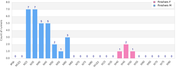 Age group distribution