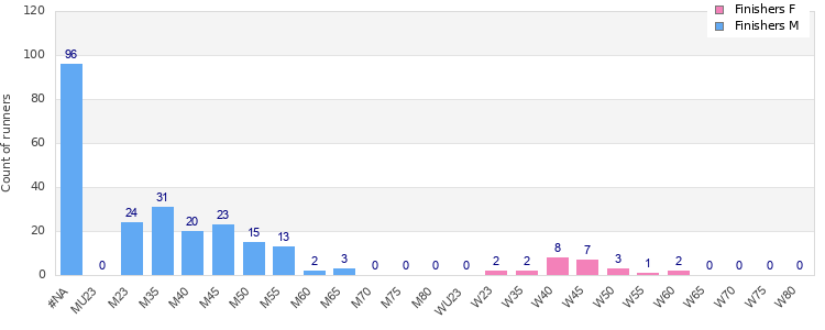 Age group distribution