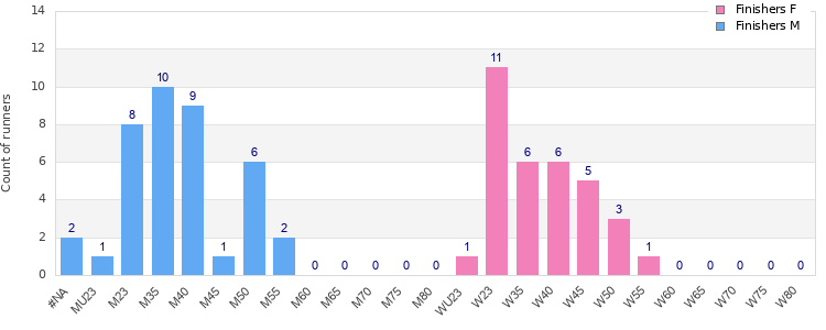 Age group distribution