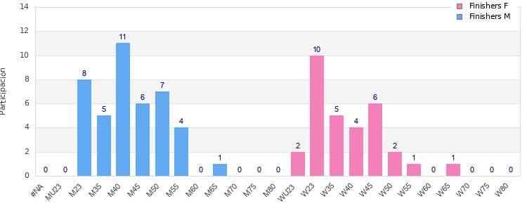 Age group distribution