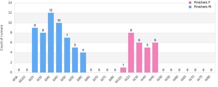 Age group distribution