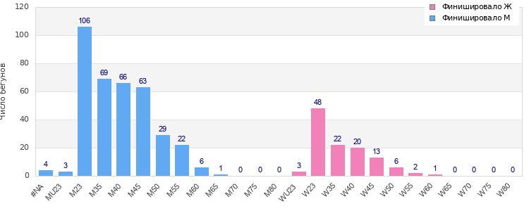 Age group distribution
