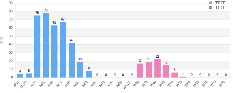 Age group distribution