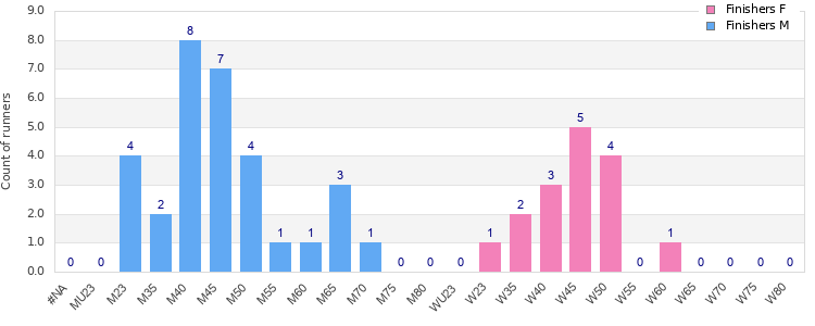 Age group distribution