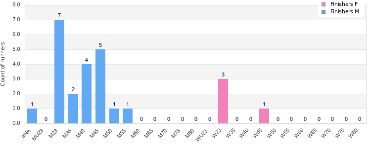 Age group distribution
