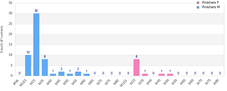 Age group distribution