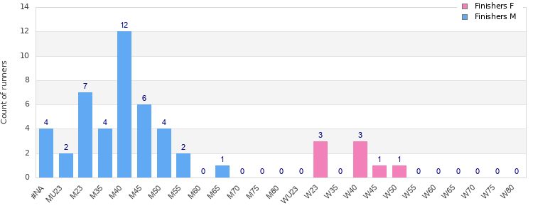 Age group distribution