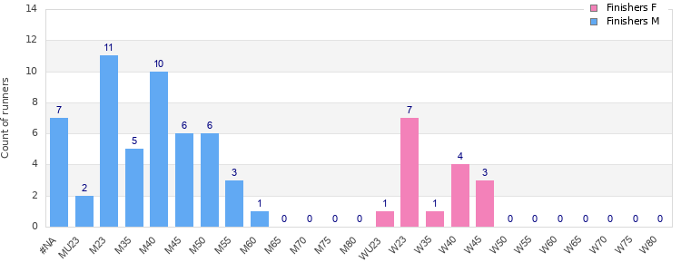 Age group distribution