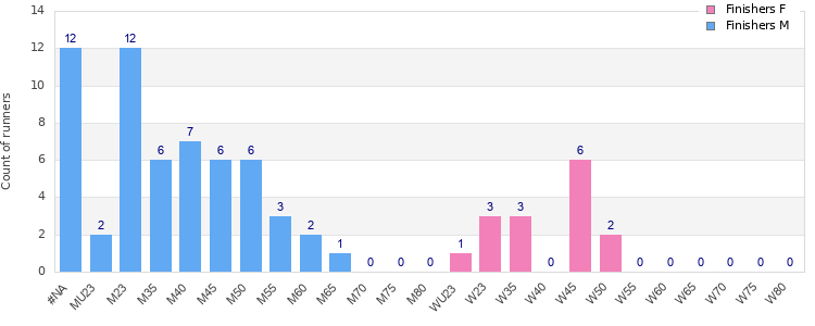 Age group distribution