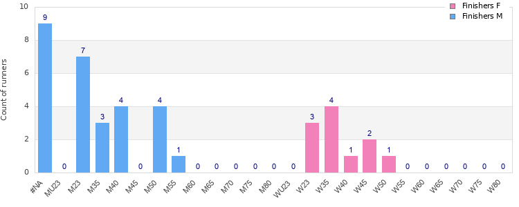 Age group distribution
