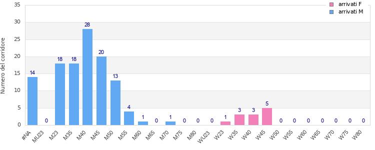Age group distribution