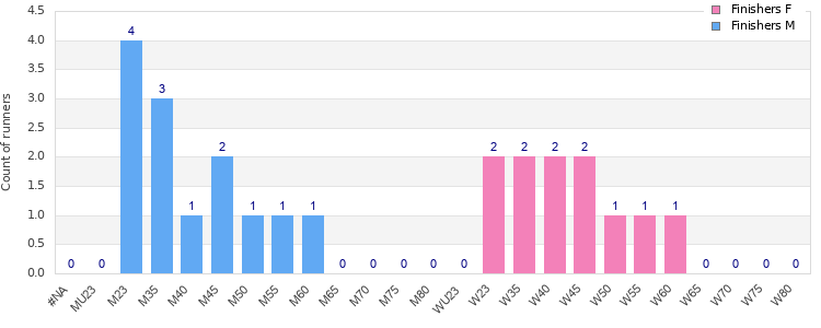 Age group distribution