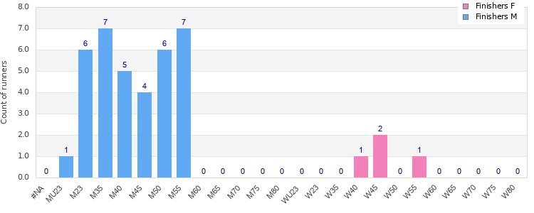Age group distribution