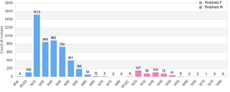 Age group distribution