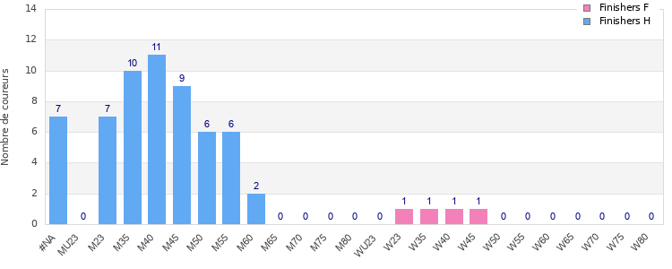 Age group distribution