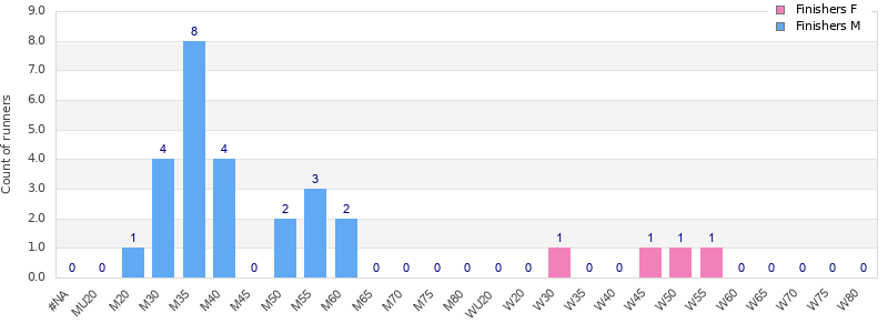 Age group distribution