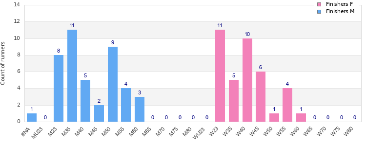 Age group distribution
