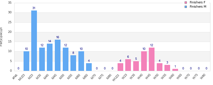 Age group distribution