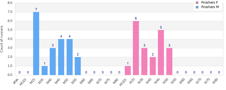 Age group distribution