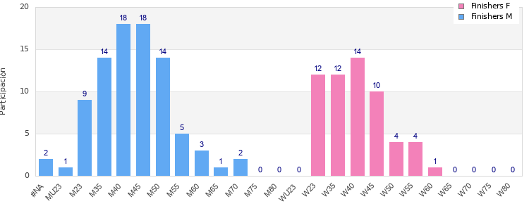 Age group distribution