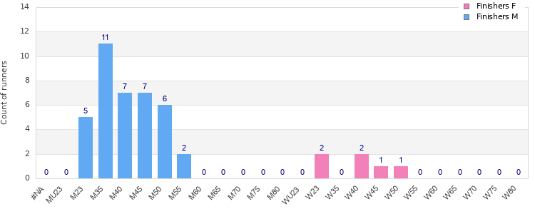 Age group distribution