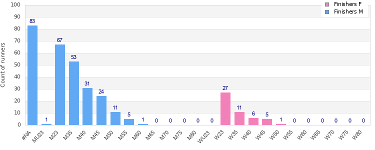 Age group distribution