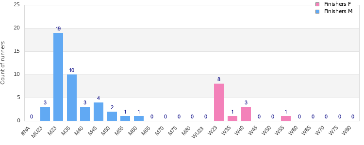 Age group distribution