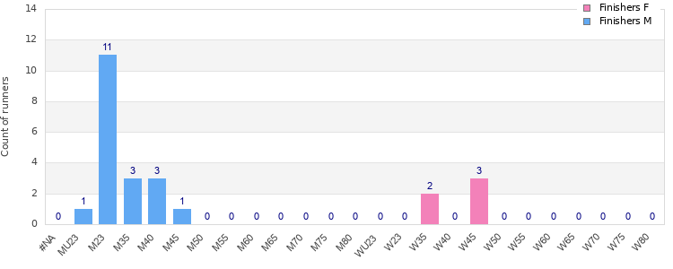 Age group distribution