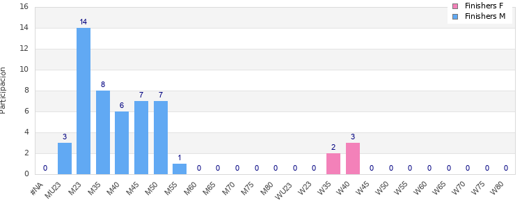 Age group distribution