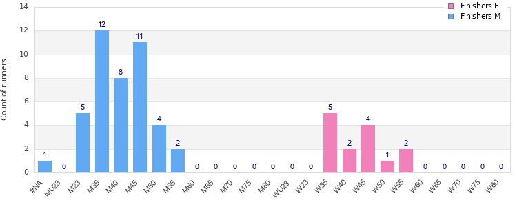 Age group distribution