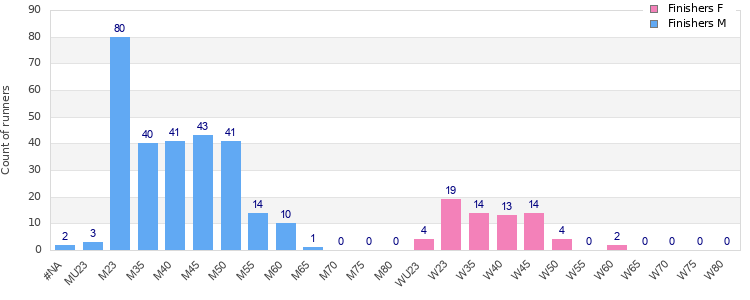 Age group distribution