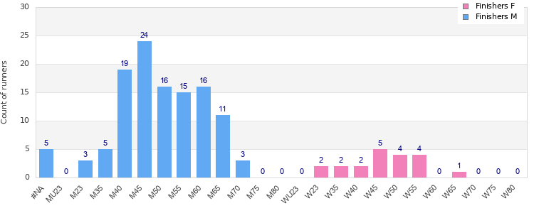 Age group distribution