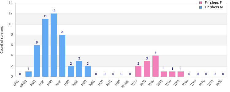 Age group distribution