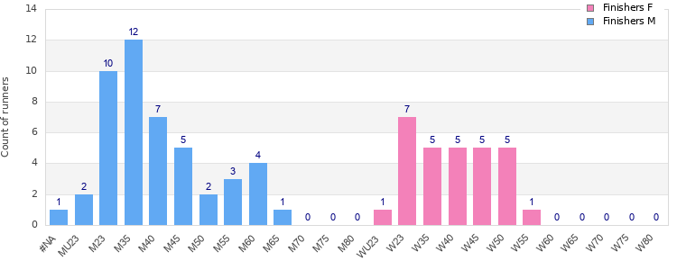 Age group distribution