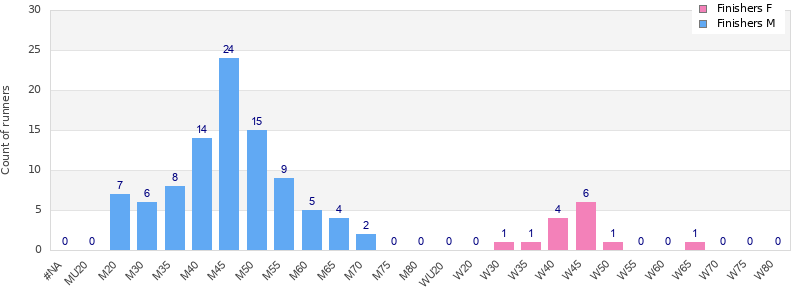 Age group distribution