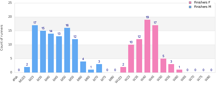 Age group distribution