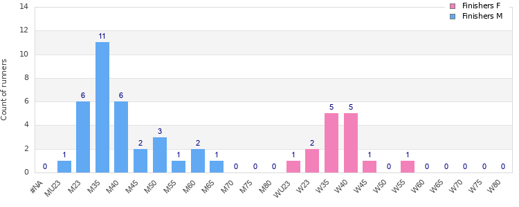 Age group distribution