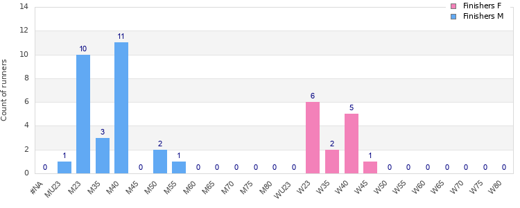 Age group distribution