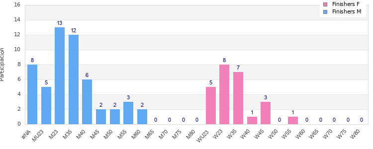 Age group distribution