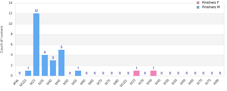 Age group distribution