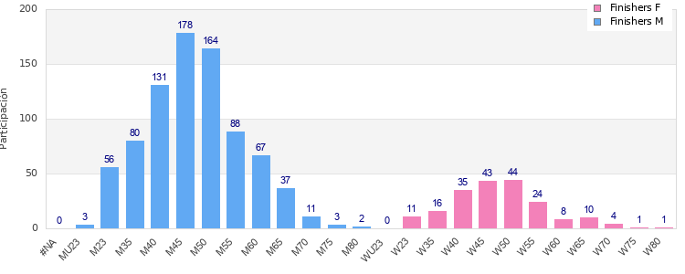Age group distribution